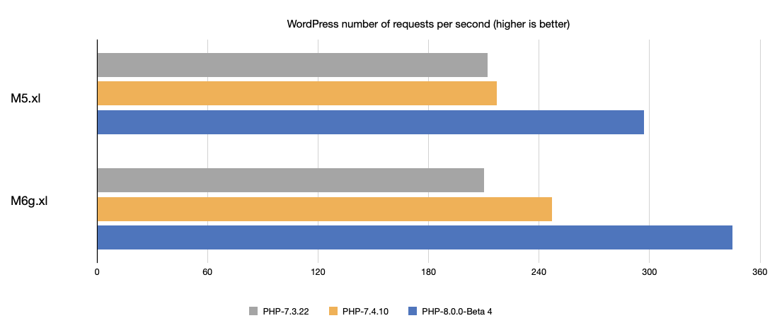 WordPress requests per second: M6g.xlarge vs. M5.xlarge
