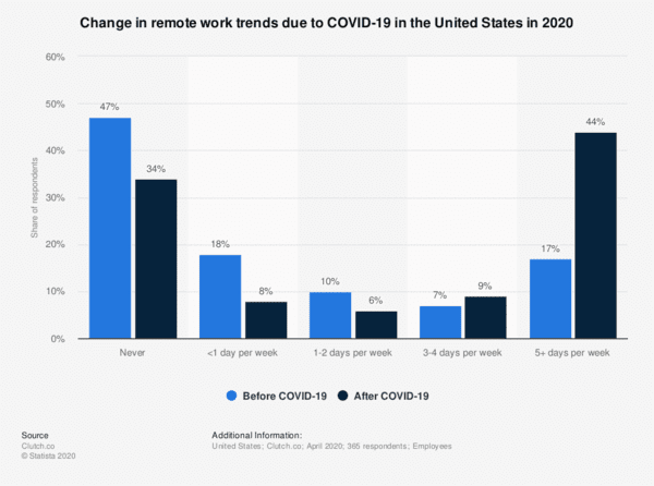 Massive changes in remote work due to COVID-19