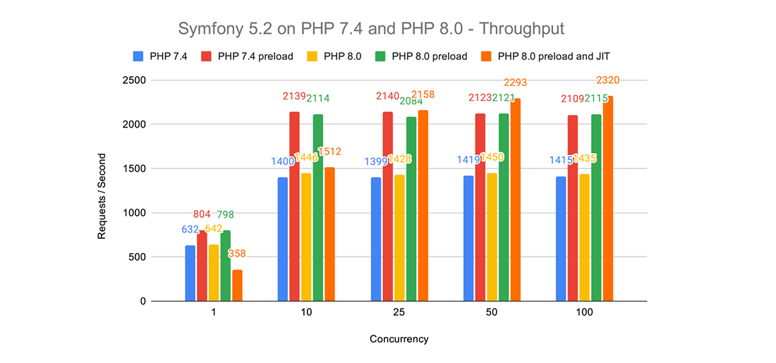 PHP 8.0 - Performance Throughput Benchmarks